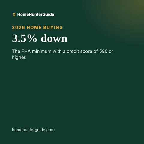 3.5% down